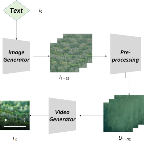 Text-based Dynamic Video Generation for VR Scenes (TIV)